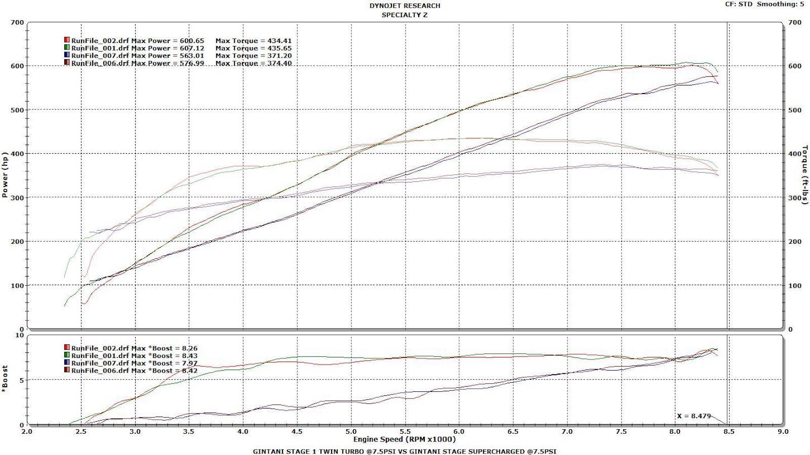 Supercharging vs. Turbocharging What You Need to Know Corvetteforum