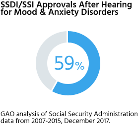 59% of readers with mood or anxiety disorders were approved after a hearing