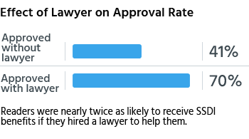 Readers were nearly twice as likely  to receive SSDI benefits if they hired a lawyer to help them.