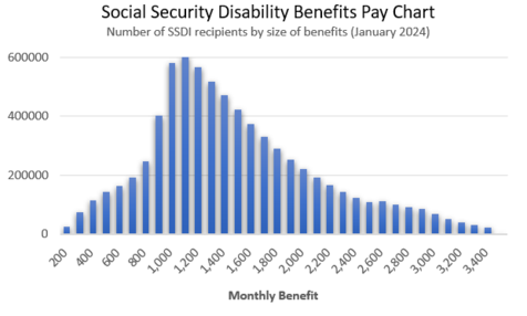 Chart of Social Security Disability Monthly Payments