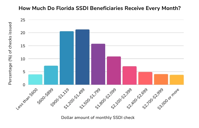 A bar chart showing the distribution of SSDI checks in the state of Florida for 2024