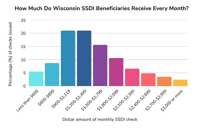 SSDI Check Amounts in Wisconsin—Who Gets What? A bar chart showing the distribution of SSDI checks in Wisconsin for 2024