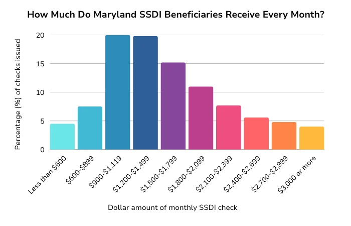 A bar chart showing the distribution of SSDI checks in the state of Maryland for 2024