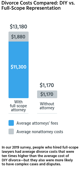In our survey, people who hired full-scope lawyers had average divorce costs that were ten times higher than the average cost of DIY divorce—but they also were more likely to have complex cases and disputes.