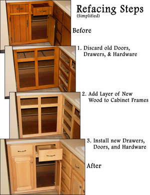 The steps of refacing your cabinets.