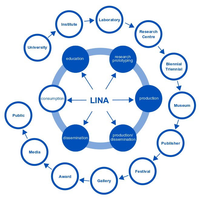 Graphic breaks down the workings of Europe's new LINA sustainable architecture program.