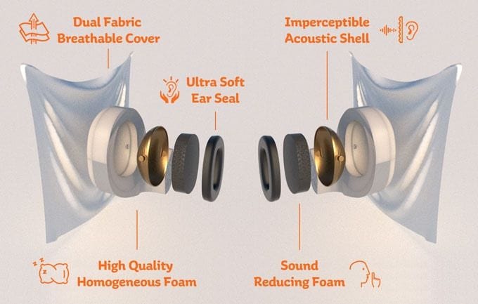 Graphic shows all the different layers that go into each comfy pair of SleepMuffs.