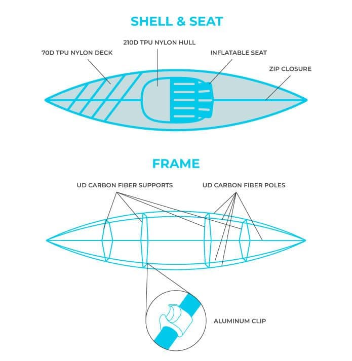 Graphic breaks down the parts of the ultra-lightweight Pontos packable kayak.