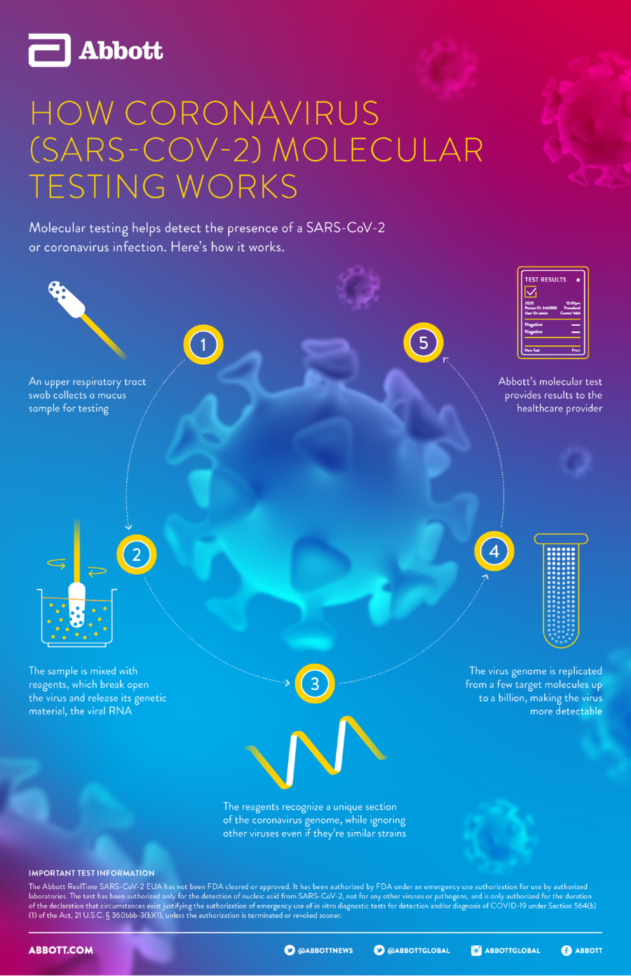 Informational graphic explaining Abbott's coronavirus testing process. 