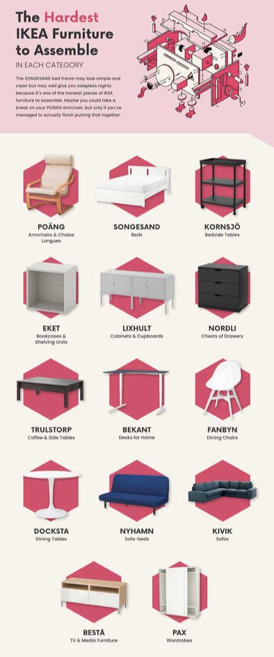 New tool from HouseholdQuotes.uk reveals the hardest pieces of IKEA furniture to assemble. 