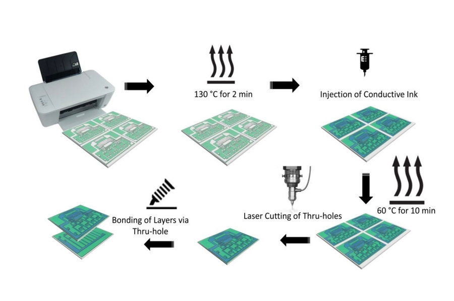 Flow chart shows the process used to create a printable paper circuit board.