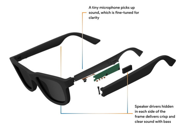 Graphic shows the microphone and speaker system built into each pair of Dusk smart sunglasses. 