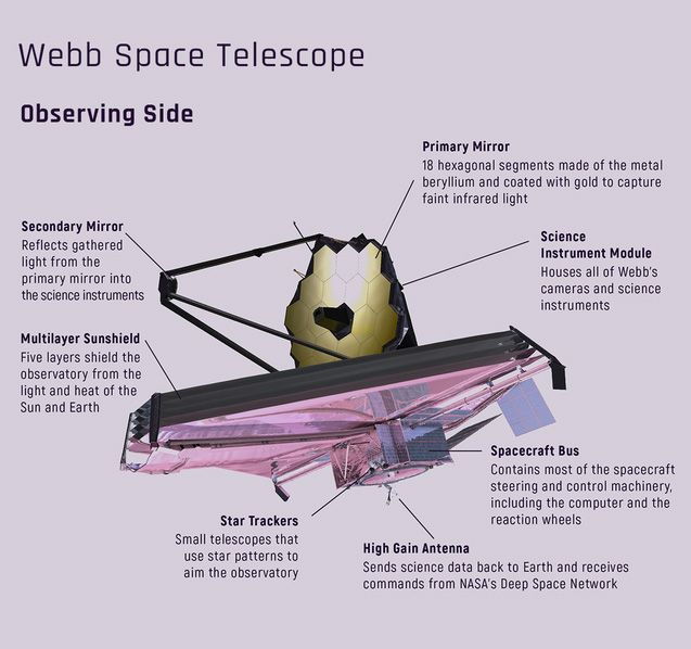 Graphic breaks down the major components of NASA's new James Webb Space Telescope.