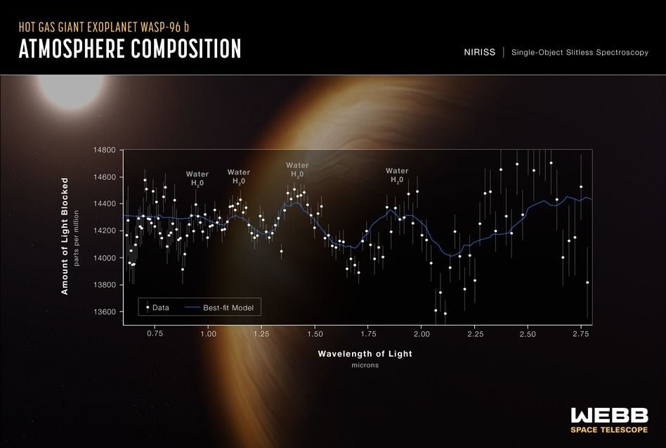NASA's Atmospheric Composition graph for the gas giant WASP-96 b. 