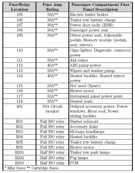 2011 Ford F 150 Fuse Box Diagram Wiring Diagram Symbols