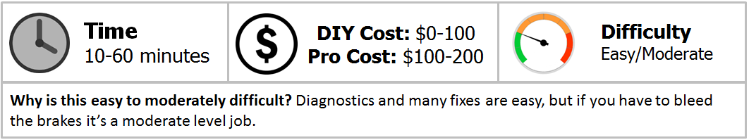 Harley Davidson Sportster Brake Diagnostics Guide