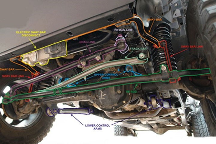 Jeep Wrangler JK: Suspension Performance Diagnostic Guide | Jk-forum