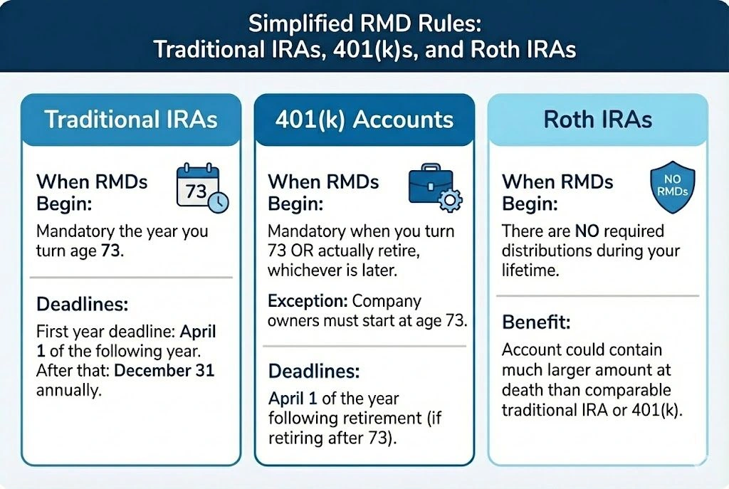 RMD Rules RMD rules for IRAs, 401(k)s, and Roth IRAs