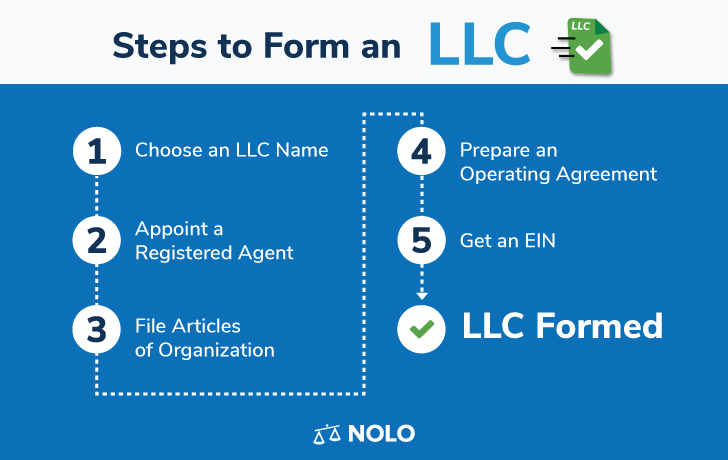 how long does it take to file llc in florida