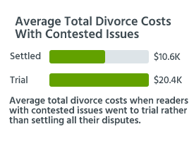 Average total divorce costs when readers with contested issues went to trial rather than settling all their disputes.