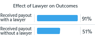 Effect of Lawyer on Personal Injury Outcomes