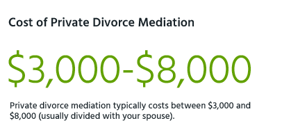 Private divorce mediation typically costs between $3,000 and $8,000 (usually divided with your spouse).