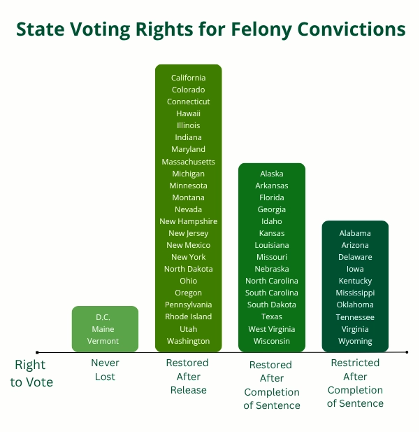 State Voting Rights After Felony Convictions State chart of voting rights after felony convictions