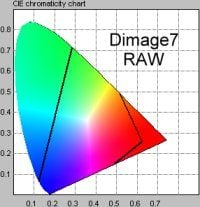 Dimage7 Raw color space