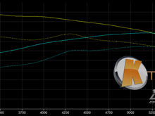 Dotted line is a 100% stock RDX dyno.