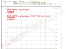 250WHP without the tune but the J-pipe saying +10 +8 in this graph