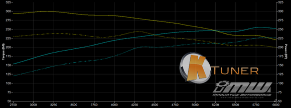 Dotted line is a 100% stock RDX dyno.