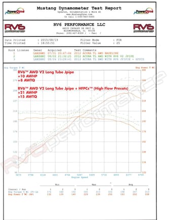 250WHP without the tune but the J-pipe saying +10 +8 in this graph