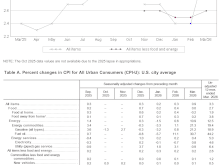 March 2026 CPI