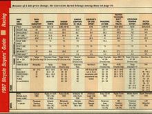Of 91 bikes listed, the Ironman Expert was 18th cheapest.  The Lemans RS was 6th cheapest.  A couple models were 6x the Ironman price, notably the DeRosa Professional and the Merckx Corsa Extra.  I've had all 3.  Blindfolded, with 2x9 DA and A23 wheels, I doubt anyone here can tell the difference.  And the '87 Expert came with 105 indexed.  The Italians were foundering on Syncro or Record.  Better hubs, worse shifting.