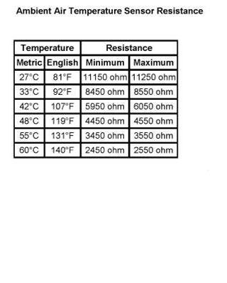 temp sensor value