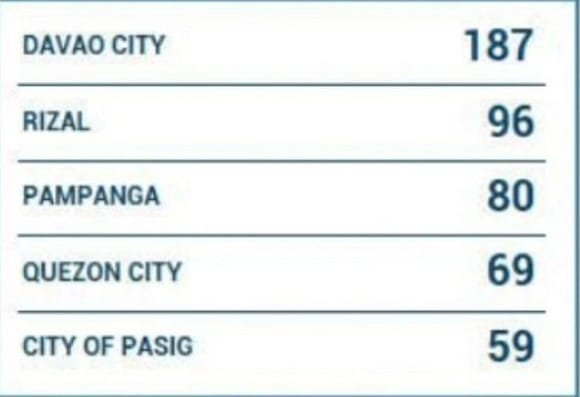 Pasig City rarely in top 5.