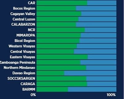 Davao has only used 35% of vaccines supplied.
CAR and E Visayas 64%.