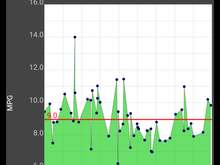 These are the milage points since the 408 was installed. The highest point was an anomaly. 14 mpg holding 55 mph following a guy for about 300 miles. The lowest point was during a search with a lot of low speed driving in 4 low in the mountains of this area.
