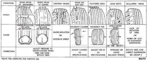 Tire wear patterns