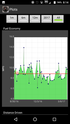 These are the milage points since the 408 was installed. The highest point was an anomaly. 14 mpg holding 55 mph following a guy for about 300 miles. The lowest point was during a search with a lot of low speed driving in 4 low in the mountains of this area.