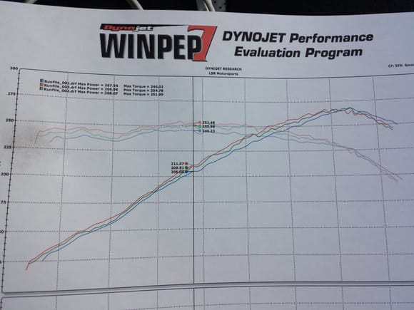 Uprev stock base tune, intake, header, exhaust,  flywheel, alum ds, alum engine pulleys.  A/f didn't work on the dyno,  but the tune is very rich.  Big improvement in mpg and torque should be coming.