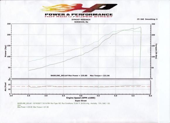 236Hp Dyno