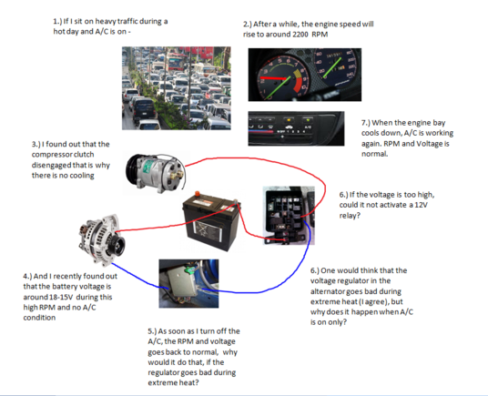 Is there any relation you can think of on why does the temperature and A/C on combination affects voltage and causes the RPM to rise and the clutch to disengage?