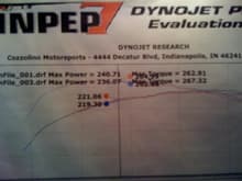 GXP dyno and project DYNOJET ....this is just NA...no tune, no N2O....