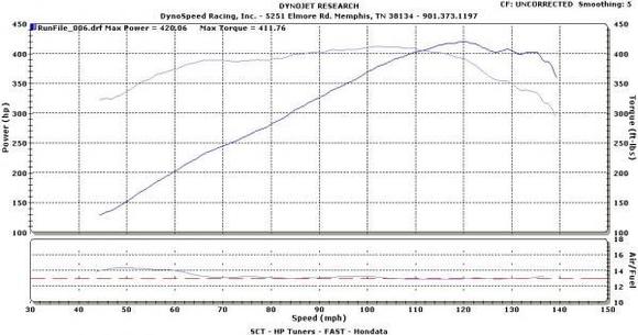 Dyno results from March 07 (Raw)