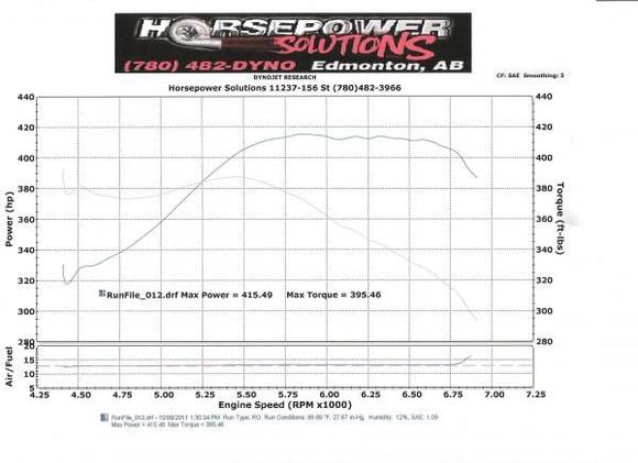 415 RWHP from a 6L