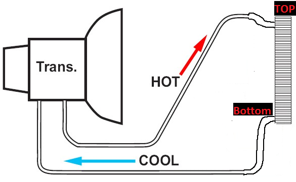 Fluid flow to and from transmission and cooler.