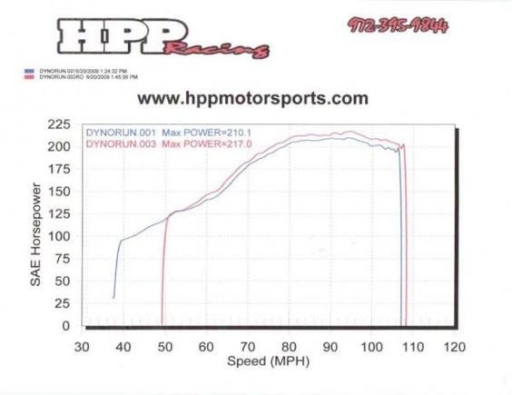Dyno SAE CutOut Compared