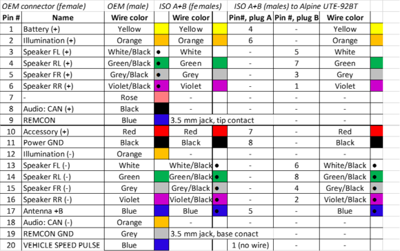 OEM vs ISO connectors