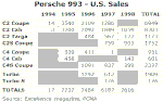 993 sales